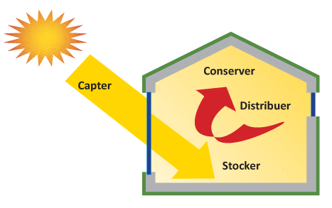 Illustration de la masse thermique