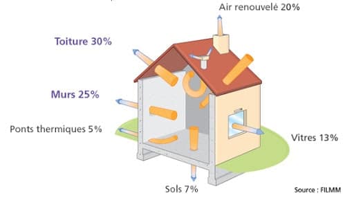 Schéma des pertes de chaleur dans une maison