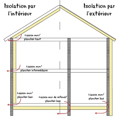 illustration d'un pont thermique