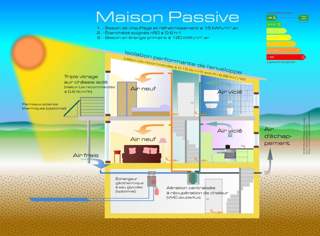 Schéma fonctionnement d'une maison passive