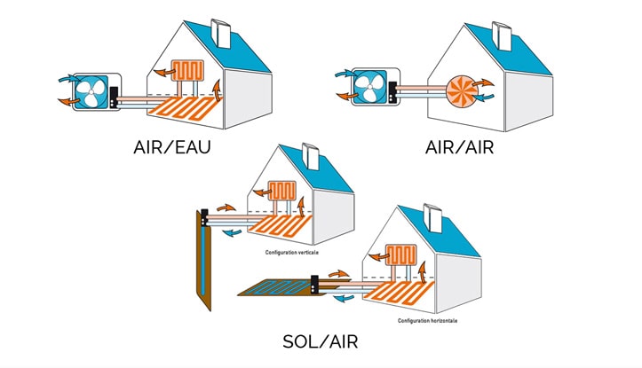 Liste des types de pompe à chaleur : air/air, air/eau, Sol/air