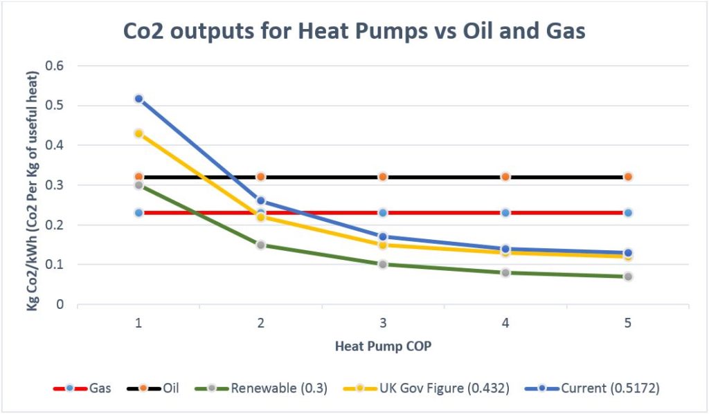 Production de CO2 des pompes à chaleur par rapport aux systèmes de chauffage pétrole et gaz (source