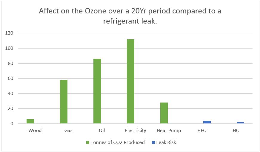 Comparaison des pompes à chaleur et des systèmes CVC traditionnels en termes d'attrition de la couche d'ozone