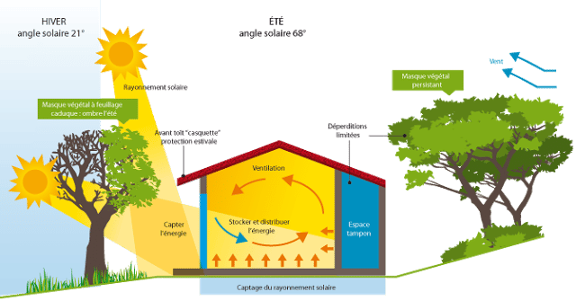 Schéma conception bioclimatique