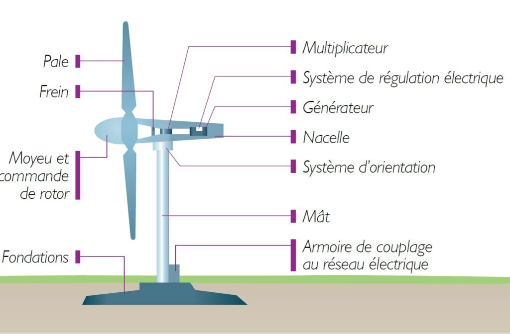 This illustration shows the typical components of a wind power generator. Cette illustration montre les composants typiques d'un générateur d'énergie éolienne.